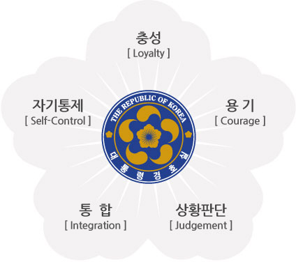 충성[Loyalty], 용기[Courage], 상황판단[Judgement], 통합[Integration], 자기통제[Self-Control]