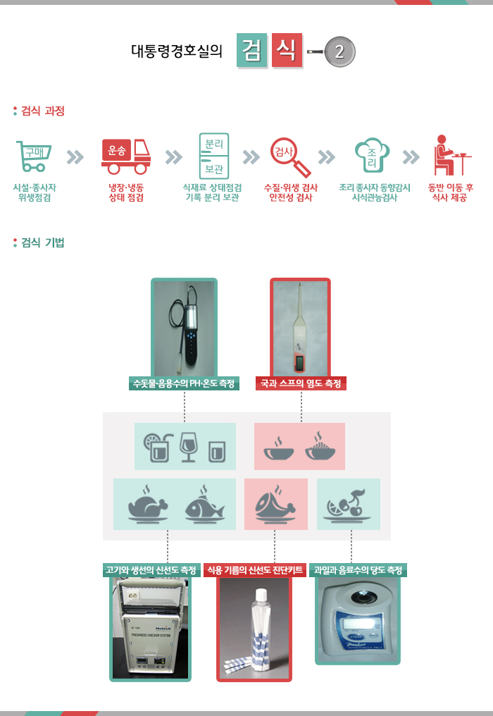 대통령경호실의 검식-2